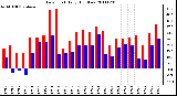 Milwaukee Weather Dew Point Daily High/Low