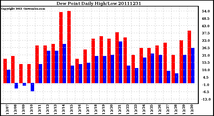 Milwaukee Weather Dew Point Daily High/Low