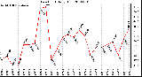 Milwaukee Weather Dew Point Daily High