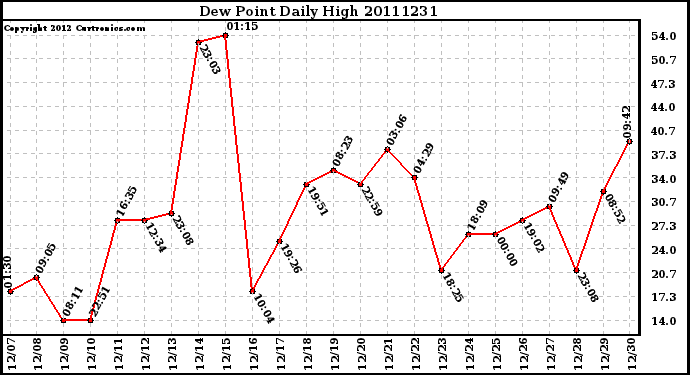 Milwaukee Weather Dew Point Daily High