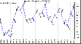 Milwaukee Weather Dew Point Daily Low