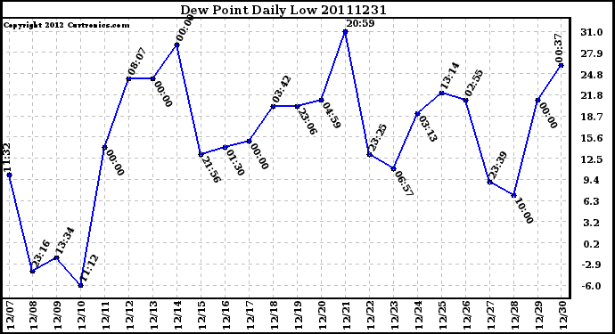 Milwaukee Weather Dew Point Daily Low