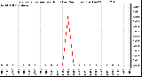 Milwaukee Weather Evapotranspiration per Hour (Last 24 Hours) (Inches)