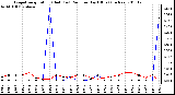 Milwaukee Weather Evapotranspiration (Red) (vs) Rain per Day (Blue) (Inches)