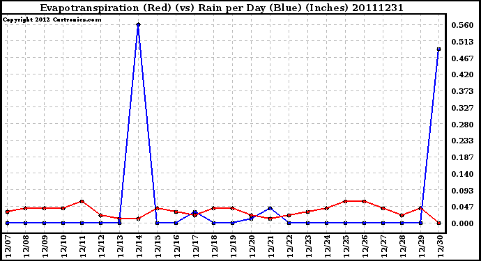 Milwaukee Weather Evapotranspiration (Red) (vs) Rain per Day (Blue) (Inches)