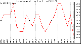 Milwaukee Weather Evapotranspiration per Day (Inches)