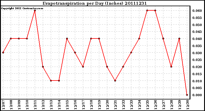 Milwaukee Weather Evapotranspiration per Day (Inches)