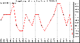 Milwaukee Weather Evapotranspiration per Day (Oz/sq ft)