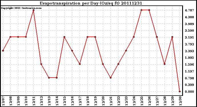 Milwaukee Weather Evapotranspiration per Day (Oz/sq ft)