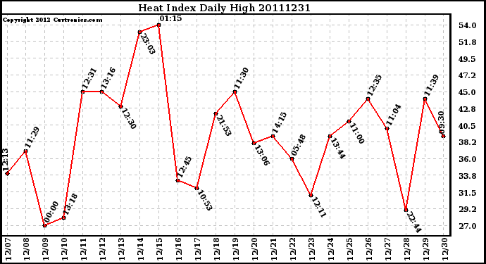 Milwaukee Weather Heat Index Daily High