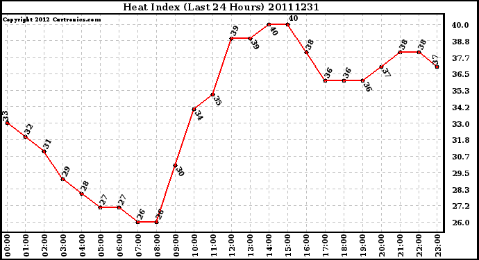 Milwaukee Weather Heat Index (Last 24 Hours)