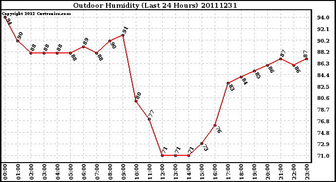 Milwaukee Weather Outdoor Humidity (Last 24 Hours)