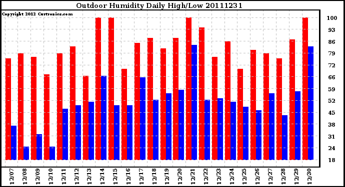 Milwaukee Weather Outdoor Humidity Daily High/Low