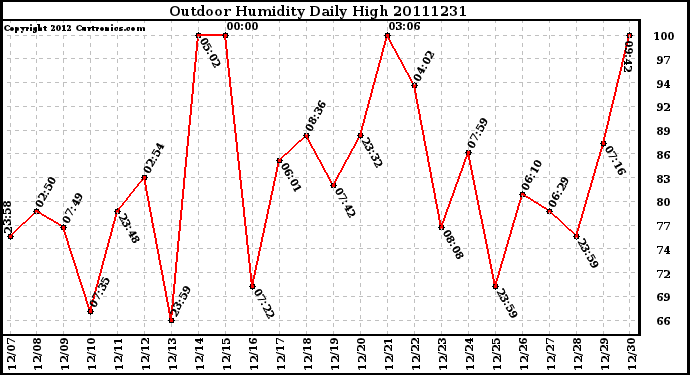 Milwaukee Weather Outdoor Humidity Daily High