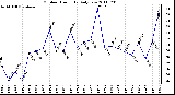 Milwaukee Weather Outdoor Humidity Daily Low