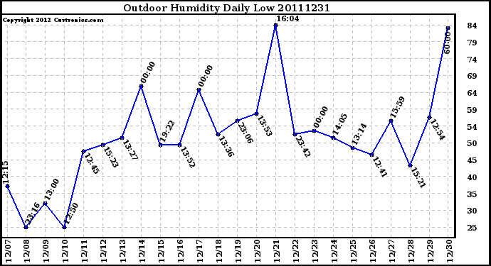 Milwaukee Weather Outdoor Humidity Daily Low