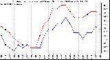 Milwaukee Weather Outdoor Temperature (vs) Wind Chill (Last 24 Hours)