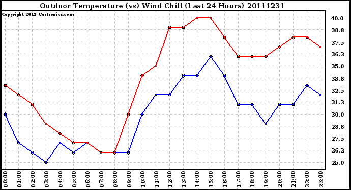 Milwaukee Weather Outdoor Temperature (vs) Wind Chill (Last 24 Hours)