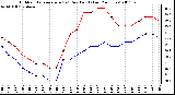 Milwaukee Weather Outdoor Temperature (vs) Dew Point (Last 24 Hours)