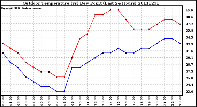 Milwaukee Weather Outdoor Temperature (vs) Dew Point (Last 24 Hours)