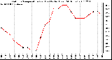 Milwaukee Weather Outdoor Temperature (vs) Heat Index (Last 24 Hours)