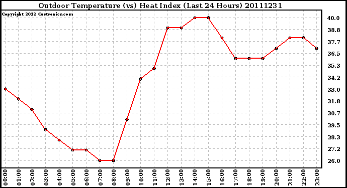 Milwaukee Weather Outdoor Temperature (vs) Heat Index (Last 24 Hours)