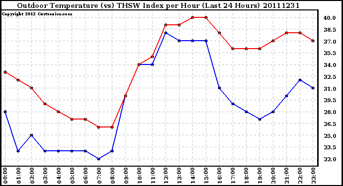 Milwaukee Weather Outdoor Temperature (vs) THSW Index per Hour (Last 24 Hours)