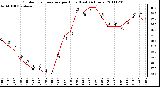 Milwaukee Weather Outdoor Temperature per Hour (Last 24 Hours)