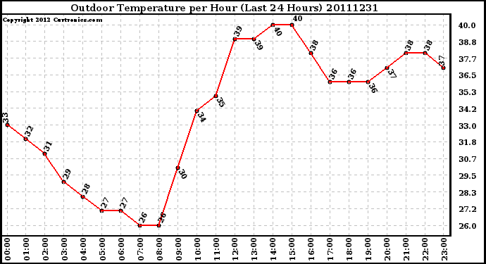 Milwaukee Weather Outdoor Temperature per Hour (Last 24 Hours)