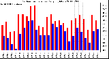 Milwaukee Weather Outdoor Temperature Daily High/Low