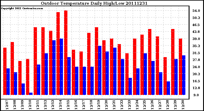 Milwaukee Weather Outdoor Temperature Daily High/Low