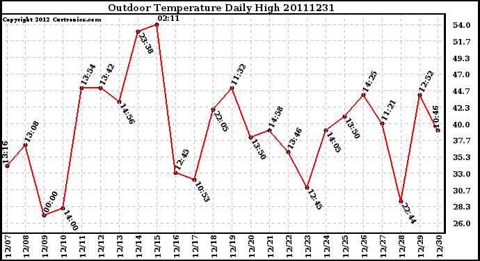 Milwaukee Weather Outdoor Temperature Daily High