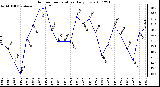 Milwaukee Weather Outdoor Temperature Daily Low