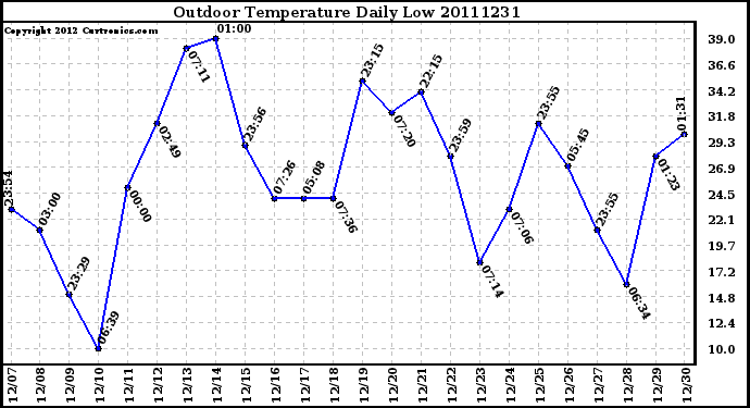 Milwaukee Weather Outdoor Temperature Daily Low