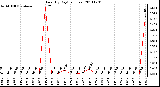 Milwaukee Weather Rain (By Day) (inches)