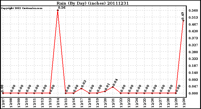 Milwaukee Weather Rain (By Day) (inches)