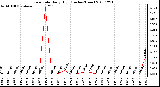 Milwaukee Weather Rain Rate Daily High (Inches/Hour)