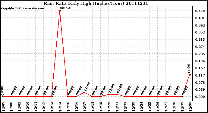 Milwaukee Weather Rain Rate Daily High (Inches/Hour)