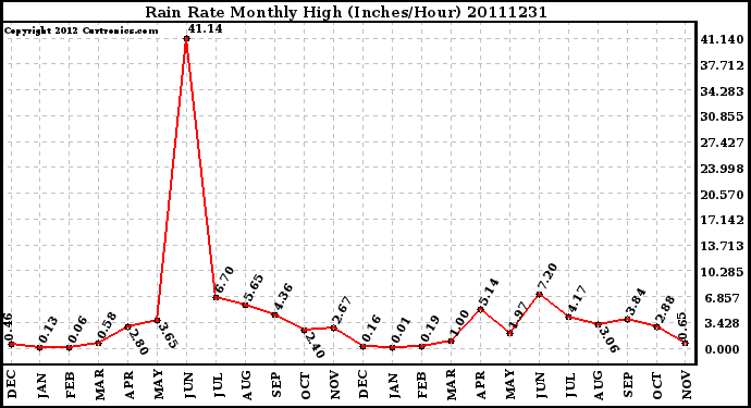 Milwaukee Weather Rain Rate Monthly High (Inches/Hour)