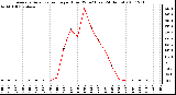 Milwaukee Weather Average Solar Radiation per Hour W/m2 (Last 24 Hours)