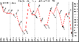 Milwaukee Weather Solar Radiation Daily High W/m2