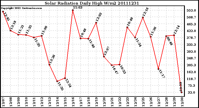 Milwaukee Weather Solar Radiation Daily High W/m2