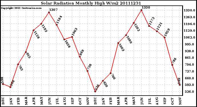 Milwaukee Weather Solar Radiation Monthly High W/m2