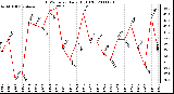 Milwaukee Weather THSW Index Daily High (F)