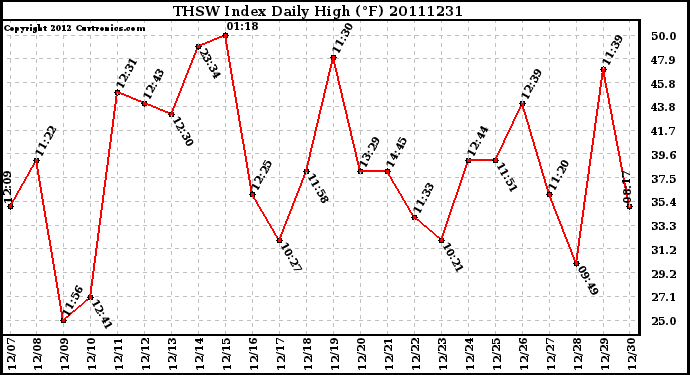 Milwaukee Weather THSW Index Daily High (F)