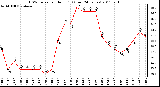 Milwaukee Weather THSW Index per Hour (F) (Last 24 Hours)