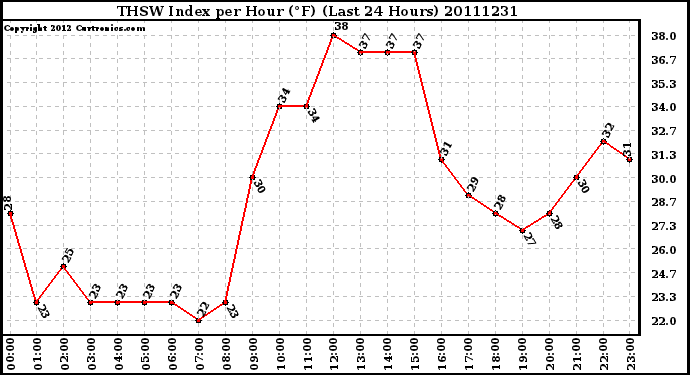 Milwaukee Weather THSW Index per Hour (F) (Last 24 Hours)