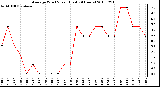 Milwaukee Weather Average Wind Speed (Last 24 Hours)