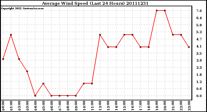 Milwaukee Weather Average Wind Speed (Last 24 Hours)