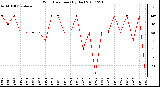 Milwaukee Weather Wind Direction (By Day)